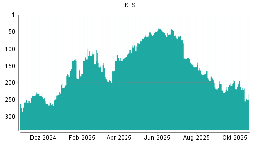 BOTSI®-Advisor Abstufung K+S von Rang 216 auf ...