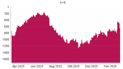 BOTSI®-Advisor Abstufung K+S von Rang 699 auf ...