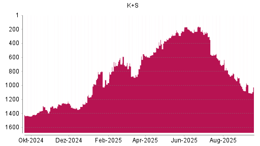BOTSI®-Advisor Abstufung K+S von Rang 553 auf ...