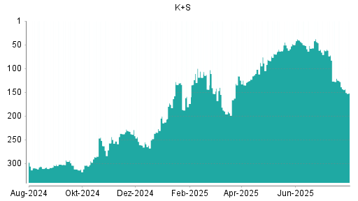 BOTSI®-Advisor Abstufung K+S von Rang 143 auf ...
