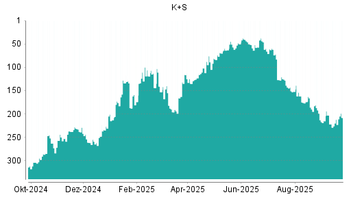 BOTSI®-Advisor Hochstufung K+S von Rang 212 auf ...