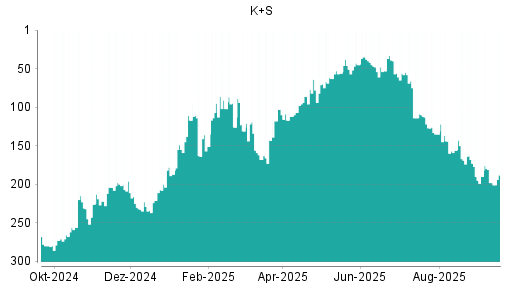 BOTSI®-Advisor belässt K+S weiter auf Rang 29