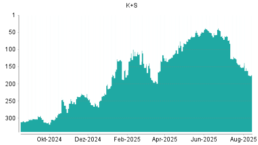 BOTSI®-Advisor Abstufung K+S von Rang 143 auf ...