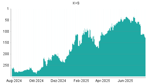 BOTSI®-Advisor Hochstufung K+S von Rang 241 auf Rang 233