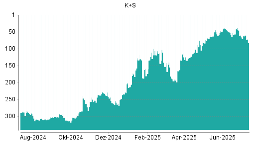 BOTSI®-Advisor Hochstufung K+S von Rang 57 auf ...