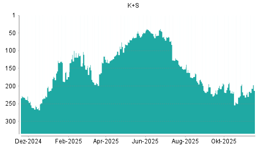 BOTSI®-Advisor Abstufung K+S von Rang 143 auf ...