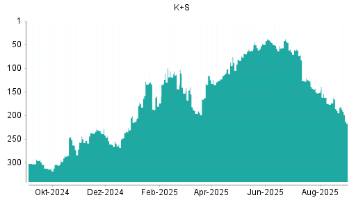 BOTSI®-Advisor Abstufung K+S von Rang 61 auf ...