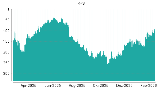 BOTSI®-Advisor Hochstufung K+S von Rang 166 auf ...