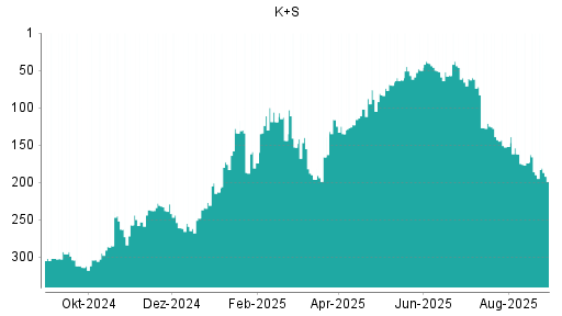BOTSI®-Advisor Abstufung K+S von Rang 72 auf ...