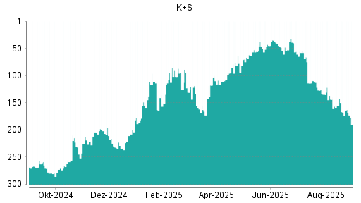BOTSI®-Advisor Hochstufung K+S von Rang 4 auf Rang 2