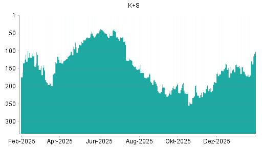 BOTSI®-Advisor Hochstufung K+S von Rang 129 auf ...