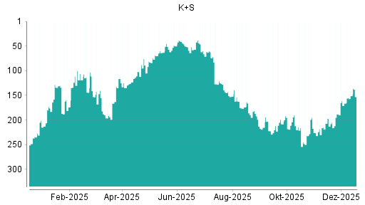 BOTSI®-Advisor Hochstufung K+S von Rang 166 auf ...
