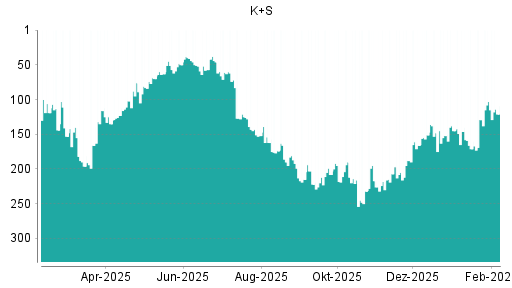 BOTSI®-Advisor Abstufung K+S von Rang 217 auf ...