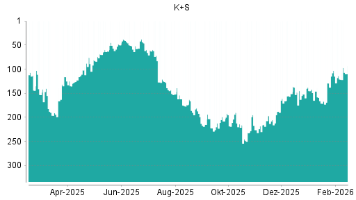 BOTSI®-Advisor Hochstufung K+S von Rang 121 auf ...