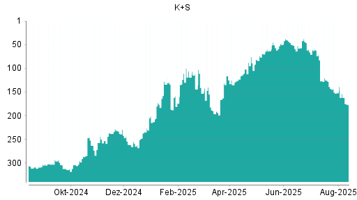 BOTSI®-Advisor Abstufung K+S von Rang 72 auf ...
