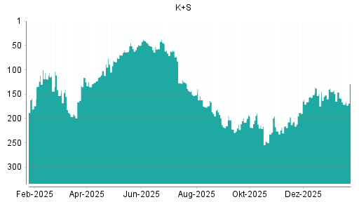 BOTSI®-Advisor Hochstufung K+S von Rang 212 auf ...