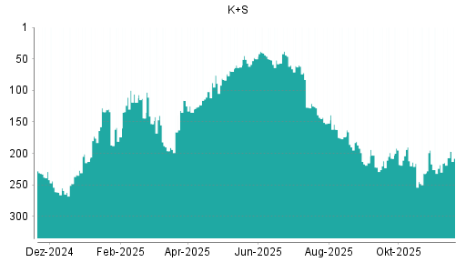 BOTSI®-Advisor Hochstufung K+S von Rang 218 auf ...