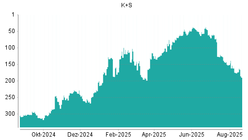 BOTSI®-Advisor Abstufung K+S von Rang 174 auf ...