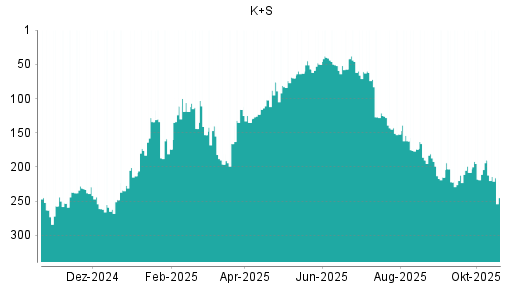 BOTSI®-Advisor Abstufung K+S von Rang 190 auf ...