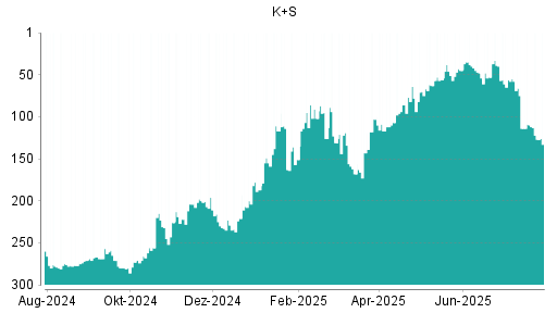 BOTSI®-Advisor Abstufung K+S von Rang 253 auf Rang 262
