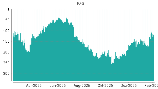 BOTSI®-Advisor Hochstufung K+S von Rang 171 auf ...