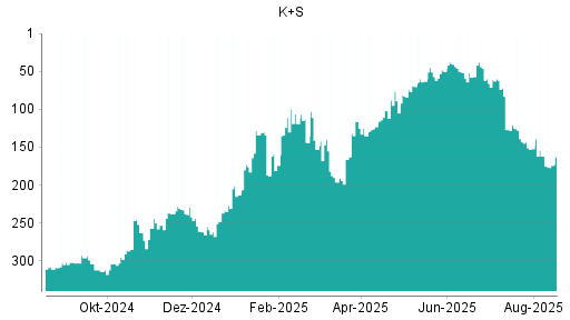 BOTSI®-Advisor Abstufung K+S von Rang 162 auf ...