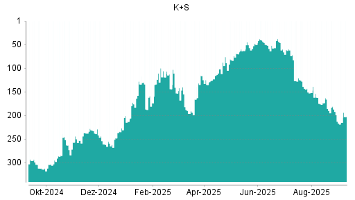 BOTSI®-Advisor Abstufung K+S von Rang 190 auf ...