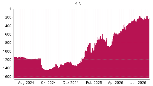 BOTSI®-Advisor Hochstufung K+S von Rang 565 auf ...