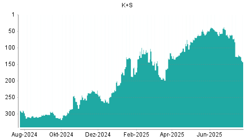 BOTSI®-Advisor Abstufung K+S von Rang 121 auf ...