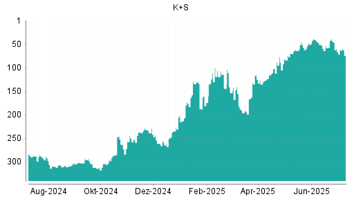 BOTSI®-Advisor Abstufung K+S von Rang 52 auf ...