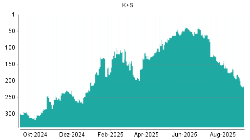 BOTSI®-Advisor Abstufung K+S von Rang 143 auf ...