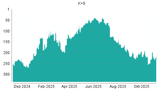 BOTSI®-Advisor Abstufung K+S von Rang 217 auf ...