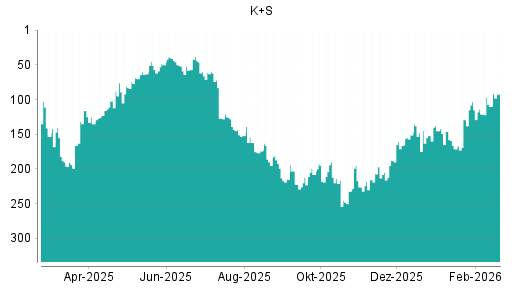 BOTSI®-Advisor Hochstufung K+S von Rang 110 auf ...