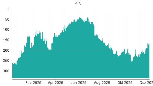 BOTSI®-Advisor Hochstufung K+S von Rang 188 auf ...