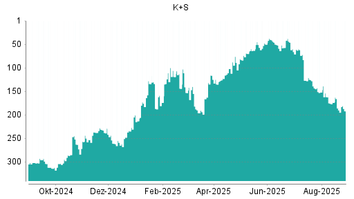 BOTSI®-Advisor Abstufung K+S von Rang 72 auf ...