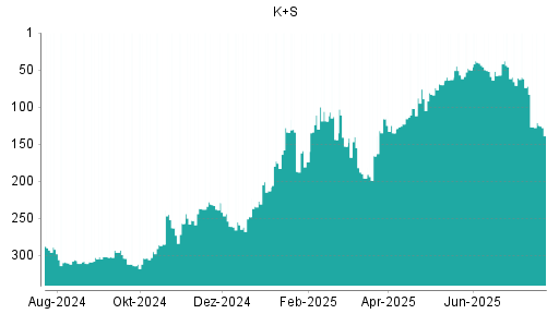 BOTSI®-Advisor Abstufung K+S von Rang 52 auf ...