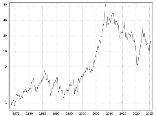 K+S Aktie seit 1973