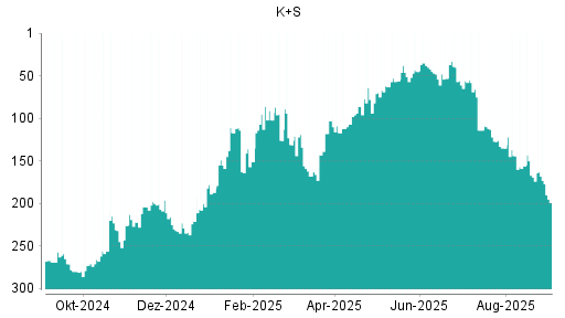 BOTSI®-Advisor Abstufung K+S von Rang 187 auf Rang 211