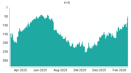 BOTSI®-Advisor Hochstufung K+S von Rang 151 auf ...
