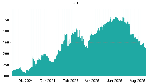 BOTSI®-Advisor belässt K+S weiter auf Rang 1