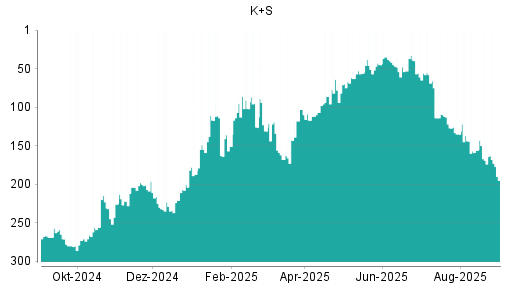 BOTSI®-Advisor Hochstufung K+S von Rang 243 auf Rang 234