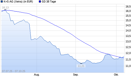 K+S-Aktie unter 38-Tage-Linie