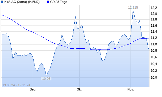 K+S-Aktie unter 38-Tage-Linie