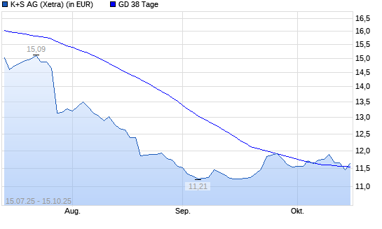 K+S-Aktie unter 38-Tage-Linie
