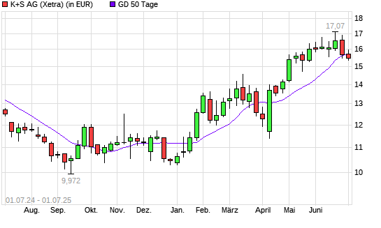 K+S-Aktie unter 50-Tage-Linie