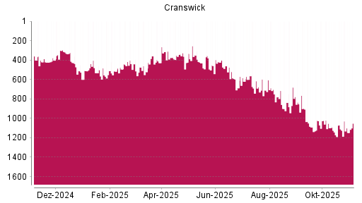 BOTSI®-Advisor Abstufung CRANSWICK von Rang 1124 auf ...