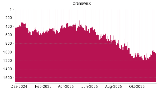 BOTSI®-Advisor Hochstufung CRANSWICK von Rang 750 auf ...