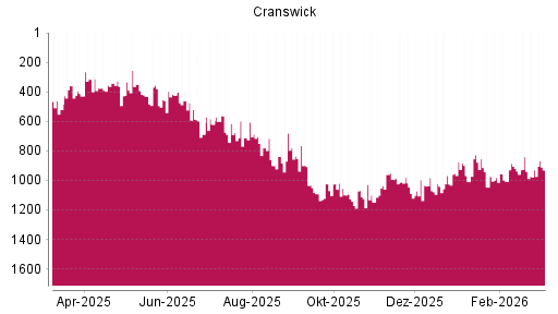 BOTSI®-Advisor Abstufung CRANSWICK von Rang 840 auf ...