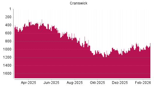 BOTSI®-Advisor Hochstufung CRANSWICK von Rang 995 auf ...