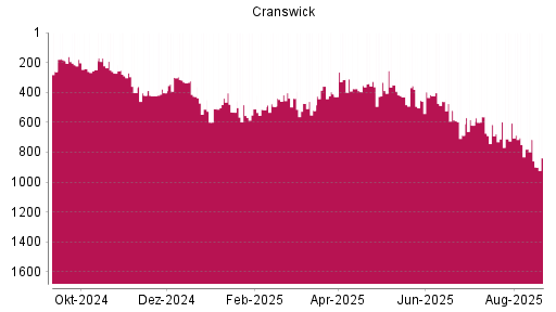 BOTSI®-Advisor Abstufung CRANSWICK von Rang 715 auf ...